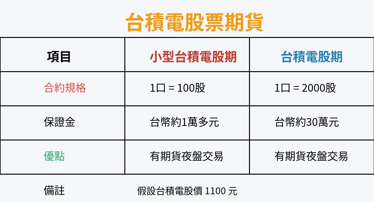 台積電股票期貨保證金